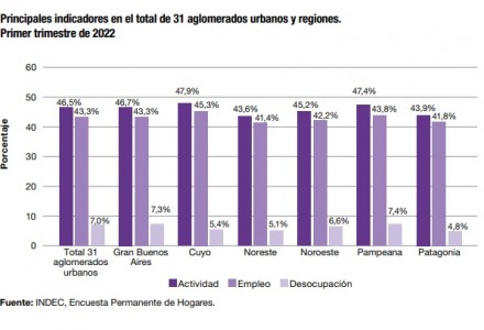 Río Gallegos tiene un 6,1% de desocupación y más del 8% que tiene trabajo busca otra fuente laboral